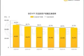 抖音内测平板端产品：DAU或达天花板，需寻找新的增量机会图片