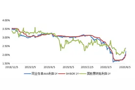 转贴现的狭义信贷规模属性 及其调整为同业资产的影响分析图片