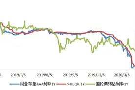 转贴现的狭义信贷规模属性 及其调整为同业资产的影响分析图片