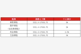 最新！2020年杭州社保缴费标准出炉，7月启用图片