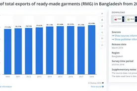 疫情颠覆衣着礼仪，孟加拉靠纺织脱贫的路不好走了图片