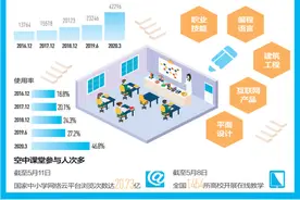 线上开课堂 学习不打烊图片