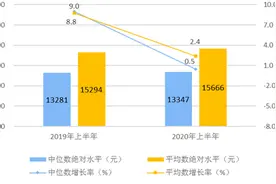 2020年上半年居民收入和消费支出情况图片