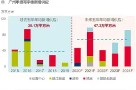 广州写字楼市场年内租金下降态势或持续图片