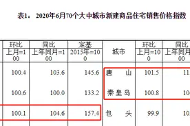 6月70城房价出炉：河北3市新房均涨，唐山二手房涨幅居首图片