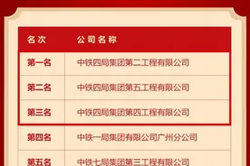 中铁四局8家单位强势登榜中国中铁三级公司双20强，再次包揽综合公司前三名图片