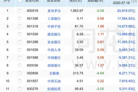 融资超500亿，中芯A股上市！开盘暴涨市值追赶中石油，券商高喊：比茅台还珍贵图片