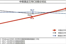 2020年中国顾客满意度指数C-CSI研究成果发布图片