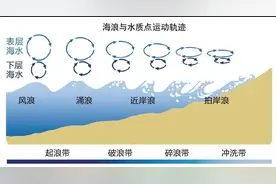 如何科学地“乘风破浪”？你需要了解这些...图片