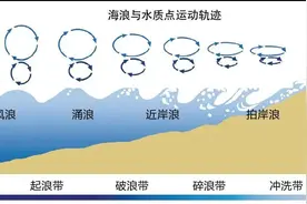 如何科学地“乘风破浪”？你需要了解这些...图片