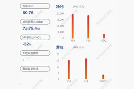 新鲜出炉！天威视讯：2020年半年度净利润9913.98万元，同比下降7.53%图片