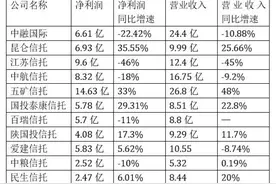 上半年信托业净利分化：昆仑信托增35%，江苏信托跌46%图片
