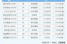 最赚钱新股双双开板：一签20万，算不算牛过中芯国际？业内：科创板炒新逻辑有别图片