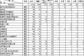 福州大学2020年本科招生计划发布 计划招生6130人图片