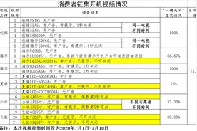 6家智能电视开机广告可一键关闭，乐视无实质整改被江苏消保委诉图片