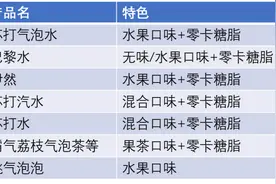 传说能降尿酸的网红气泡水，到底是个怎样的泡？图片