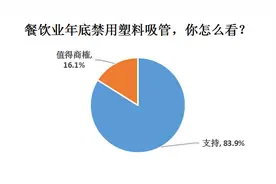 超八成受访者支持禁用塑料吸管，替代品成本提高饮品或涨价图片