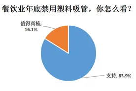 超八成受访者支持禁用塑料吸管，替代品成本提高饮品或涨价图片