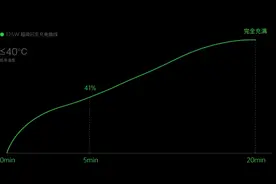 详解OPPO 125W超级闪充技术，20 分钟充满再次刷新纪录图片