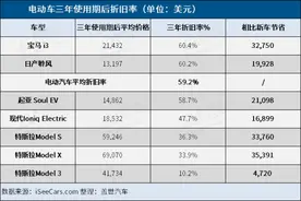 三年折旧率仅10%，二手Model 3昙花一现，还是在改变二手电动车市场？图片