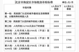 北京海淀调整租房补贴申请条件，家庭每月最高补贴3800元图片