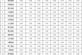 最新！云南公布高速公路货车收费标准！图片