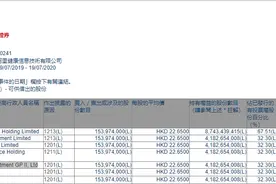 阿里健康减持事件水落石出！马云旗下云锋集金出手减持图片