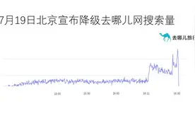 北京降级机票搜索量暴涨 赴上海航班预订增幅最高图片