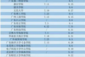 最新名单！广东高校发布暑期放假时间图片