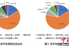 网络互助会员过亿 专家：头部平台要有示范效应图片