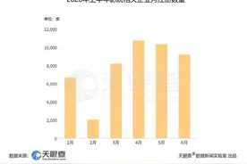 天眼查数据显示我国今年新增影院相关企业超4.7万家图片