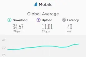 全球网速排名：中国手机网速世界第三，美国第34图片