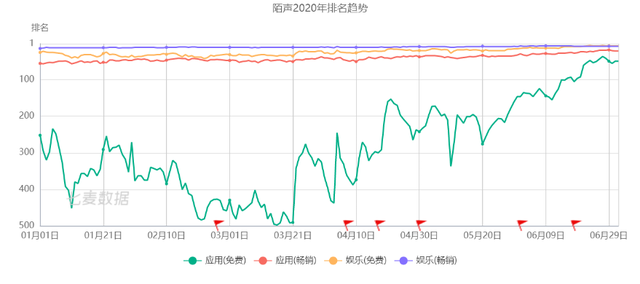 上线半年收获6700万用户，这款聚焦下沉用户的陌生人社交APP是怎么做到的？