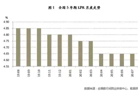 LPR三月未变：下降空间减小，热点城市房贷政策或收紧图片