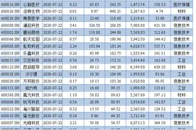 单日约1800亿，科创板“解禁潮”来袭，或砸出“黄金坑”图片