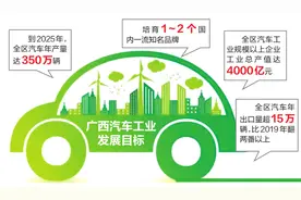 好消息！南宁新能源汽车城计划2025年初步建成图片
