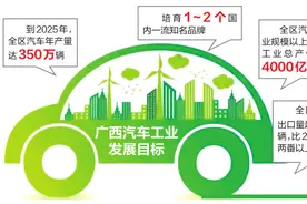 好消息！南宁新能源汽车城计划2025年初步建成图片