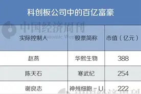 科创板已催生10位百亿富豪，有创业科研人员，也有95后新贵图片
