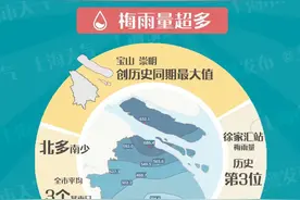 上海出梅！雨期长雨量大暴雨多，42天梅雨季创本世纪纪录图片