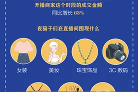 上游大数据 | 重庆人夜生活在做啥？超四成线上消费这个时段花出去图片