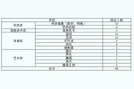阜阳一中、三中、城郊中学特长生招生方案公布！图片