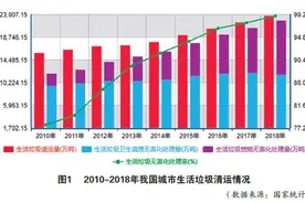 国内垃圾焚烧发电市场现状、竞争主体、商业模式、发展趋势分析图片