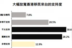 大幅放宽香港人移民台湾 逾半岛内民众不支持图片