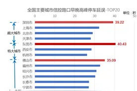 高德地图发布红绿灯路口延误榜：北京位列超大城市第三 等灯时长超28秒/车图片
