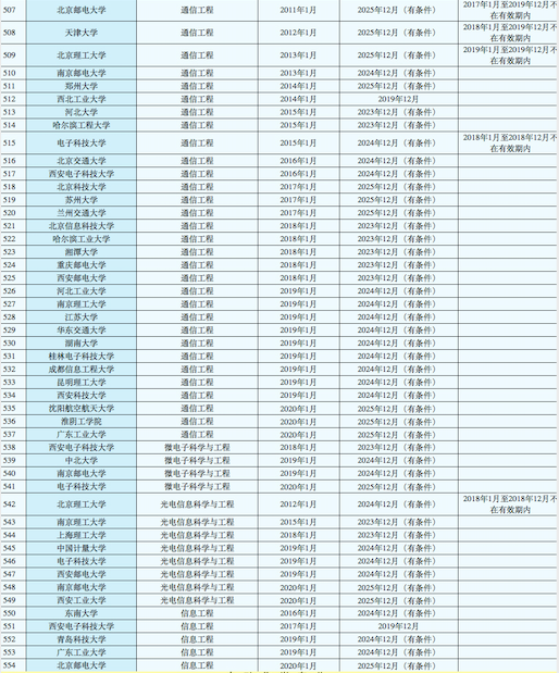 电子信息类专业：就业去向非常广泛