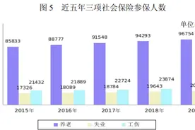 上半年三项社保基金收支缺口3300亿，人社部：“家底”可观不影响发放，对困难省份将加大资金调剂图片