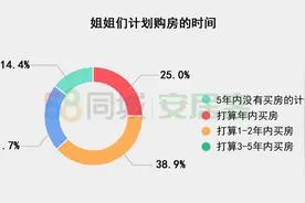 30+姐姐们如何置业？63%已有住房，超四成独立买房图片