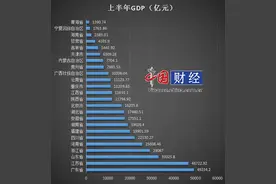 24省份上半年GDP出炉：16地已超万亿元 粤苏鲁领跑全国图片