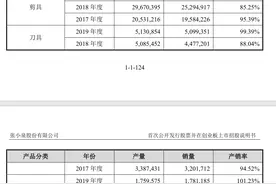 一年卖2700万把剪刀，张小泉上市募资4.5亿背后是场豪赌？图片