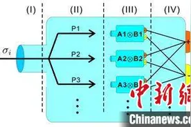 中国科大实验实现最优量子纠缠态检验图片